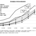 男性職員の育児休業取得率