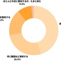 現在の不登校・行き渋りの度合い