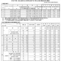 令和7年度　都立高校全日制等志望予定（第1望）調査結果