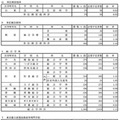 学校・学科別の志望倍率