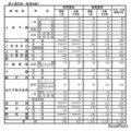 立高等学校学科別志願予定数（全日制課程）第2通学区（東信地区）