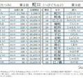 辰巳・蛇口・蛇石…巳年干支にまつわる名字ランキング 画像