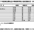 令和7年度埼玉県私立中等教育学校入試応募状況（中間）開智所沢