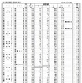 県内公立全日制高等学校進学希望状況（全日制、普通科）