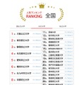 人気ランキング全国版（2024年12月31日）：公立大学