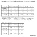 【中学受験2025】熊本県立中、受験倍率は3校とも1.5倍超 画像