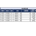 2025年首都圏中学入試の状況（2024/12/30現在）千葉