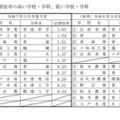 進学志望倍率の高い学校・学科、低い学校・学科