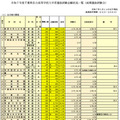 【高校受験2025】千葉県私立高、前期志願状況（1/14時点）渋幕12.02倍 画像