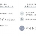 現在もっとも時間を割いているものなど