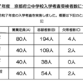 令和7年度 京都府立中学校入学考査受検者数について