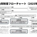 東京大学「2025年度以降の授業料免除の拡充について」