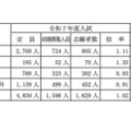 【高校受験2025】山梨県公立高、前期の志願倍率（確定）甲府南（普通）2.0倍 画像