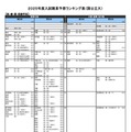 国公立大学ー医・歯・薬・保健学系