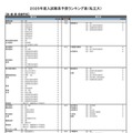 私立大学ー医・歯・薬・保健学系