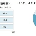 1月1日現在の本選考の受験有無／インターンシップ等参加企業の有無