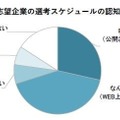 第1志望企業の選考スケジュールの認知状況