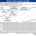 医学部入学定員と地域枠の年次推移