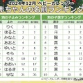 男の子に人気の名前のよみ・漢字ランキング（2024年12月）