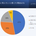 受験期間中に死にたいと感じた受験生に対して「死にたい」と感じた理由