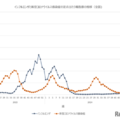 インフルエンザと新型コロナウイルス感染症の定点あたり報告数の推移（全国)