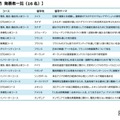 大学生等部門 発表者一覧（16 名）