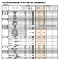 令和7年度県立高等学校推薦入学・学びの多様化学校入学者選抜実施状況