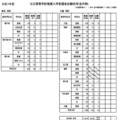 令和7年度公立高等学校推薦入学者選抜出願状況（全日制）