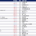 2026年卒秋冬期就職人気企業ランキング