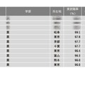 2024年学部系統別実就職率ランキング（薬学系）1位～10位