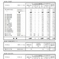 令和7年度神奈川県公立高等学校入学者選抜一般募集共通選抜等志願締切時（2025年1月30日時点）志願状況