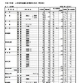 【高校受験2025】高知県公立高、A日程志願状況（1/30時点）高知追手前0.71倍 画像