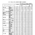 令和7年度山口県公立高等学校推薦入学志願者数