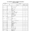 2025年度、令和7年度新潟県公立高等学校入学者選抜特色化選抜志願状況（2月4日現在）