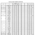 令和7年度推薦入学志願等状況（専門学科等）