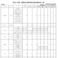 令和7年度 大阪私立高等学校生徒応募状況一覧