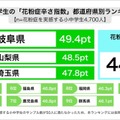 小中学生の花粉症の「辛さ指数」