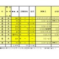 令和7年度千葉県私立高等学校入学者選抜試験志願状況一覧（後期選抜試験分）通信制の課程