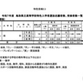 令和7年度 鳥取県立高等学校 特色入学者選抜志願者数、受検者数一覧＜定時制課程＞