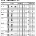 2025年度（令和6年度）A日程等志願先変更後の状況（学校別）