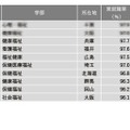 福祉系1位は…学部系統別実就職率ランキング 画像