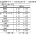 一般選抜の競争率が高い10学科（一般選抜出願者数÷一般選抜募集定員）