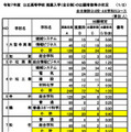 令和7年度石川県公立高等学校 推薦入学（全日制）の出願者数等の状況