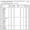 令和7年度神奈川県公立高等学校入学者選抜一般募集共通選抜等志願変更締切時志願状況