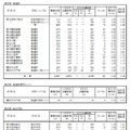 令和7年度神奈川県公立高等学校入学者選抜一般募集共通選抜等志願変更締切時志願状況