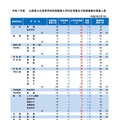 令和7年度 山梨県公立高等学校前期募集入学内定者数および後期募集の募集人員（令和7年2月7日）