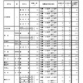 令和7年度愛知県公立高等学校入学者選抜（全日制課程）における推薦選抜等の合格者数および一般選抜等の募集人員について