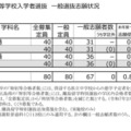 2025年度（令和7年度）公立高等学校入学者選抜　一般選抜志願状況（定時制／昼間部）