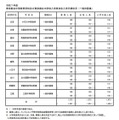 令和7年度 東京都立中等教育学校および東京都立中学校入学者決定入学手続状況（一般枠募集）