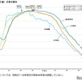 むし歯（う歯）の者の割合